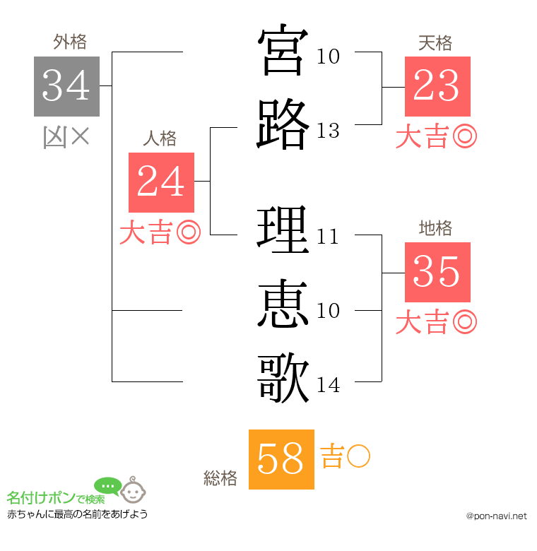 宮路 理恵歌さんの姓名判断結果