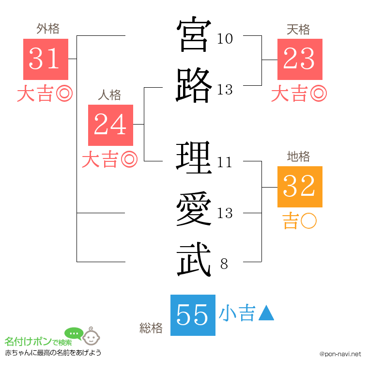 宮路 理愛武さんの姓名判断結果