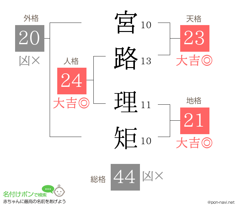 宮路 理矩さんの姓名判断結果