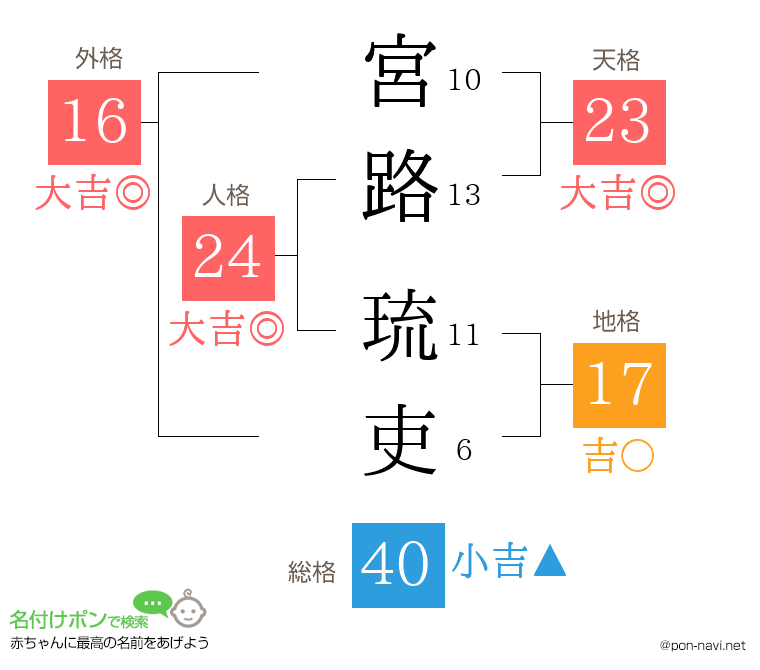 宮路 琉吏さんの姓名判断結果