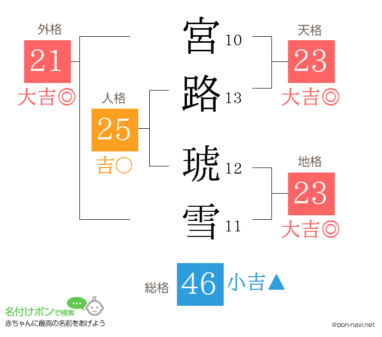 宮路 琥雪さんの姓名判断結果
