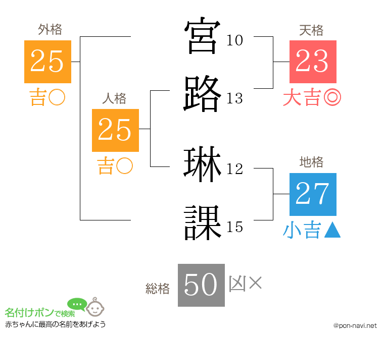 宮路 琳課さんの姓名判断結果