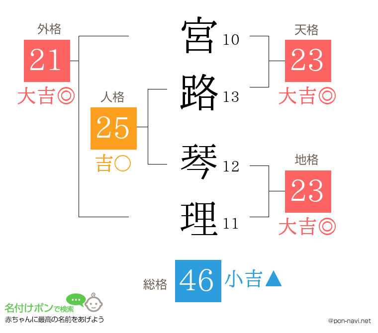 宮路 琴理さんの姓名判断結果