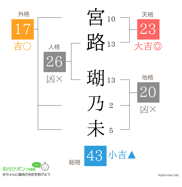 宮路 瑚乃未さんの姓名判断結果