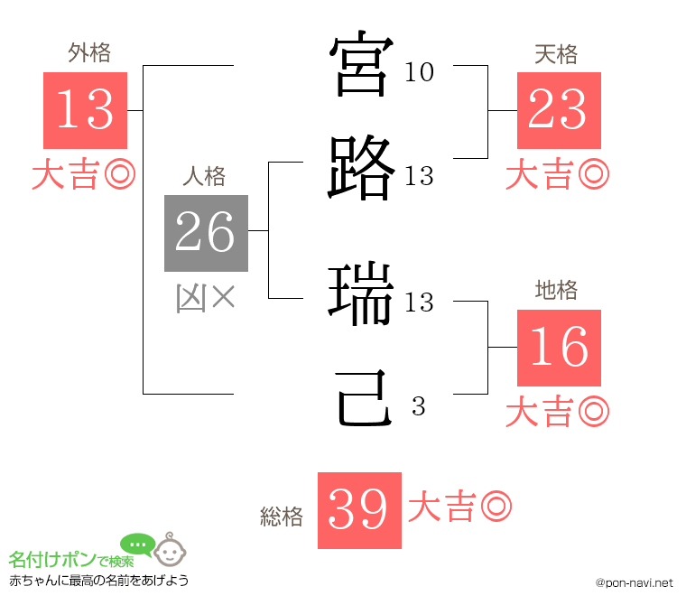 宮路 瑞己さんの姓名判断結果
