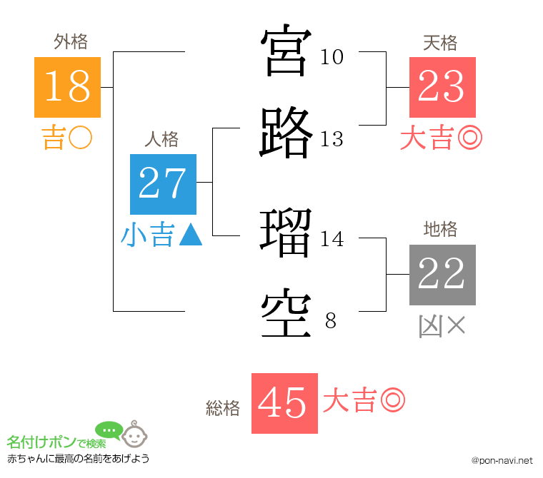 宮路 瑠空さんの姓名判断結果