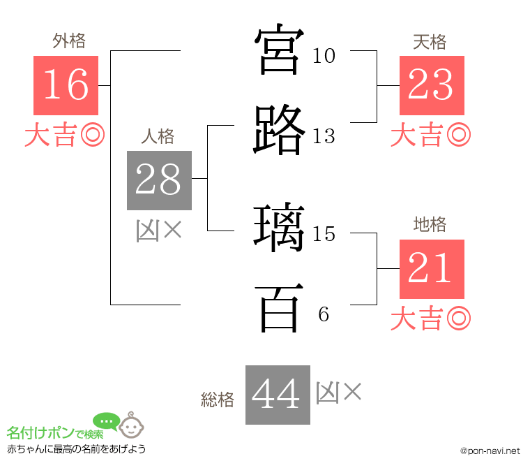 宮路 璃百さんの姓名判断結果