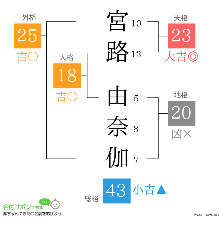 宮路 由奈伽さんの姓名判断結果