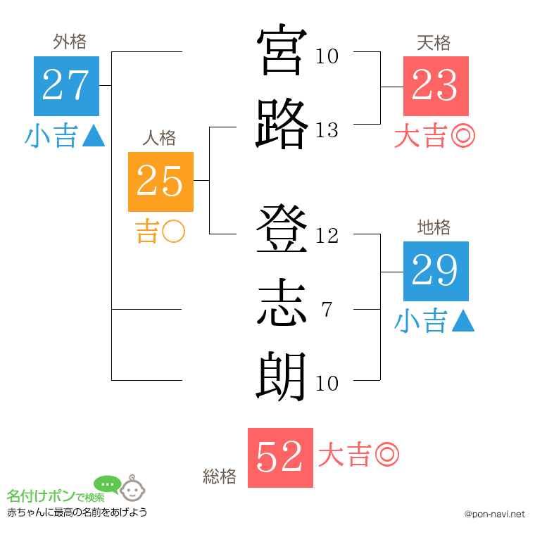宮路 登志朗さんの姓名判断結果