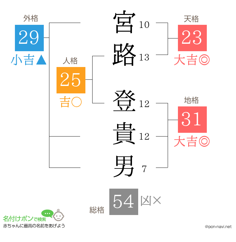 宮路 登貴男さんの姓名判断結果