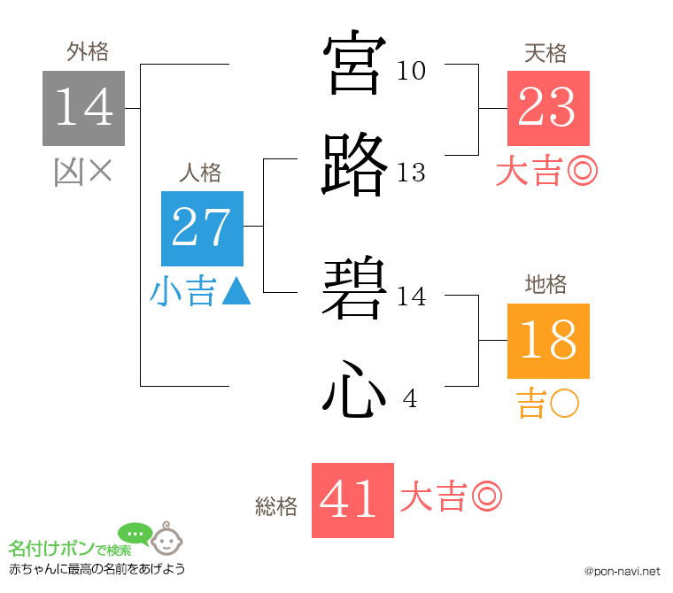 宮路 碧心さんの姓名判断結果