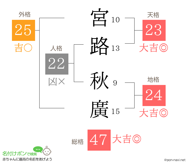 宮路 秋廣さんの姓名判断結果