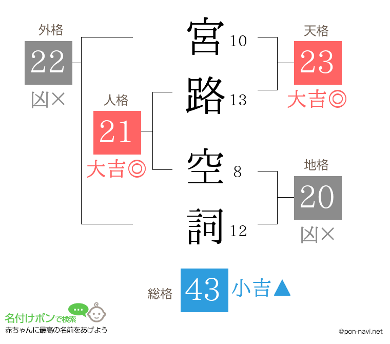 宮路 空詞さんの姓名判断結果