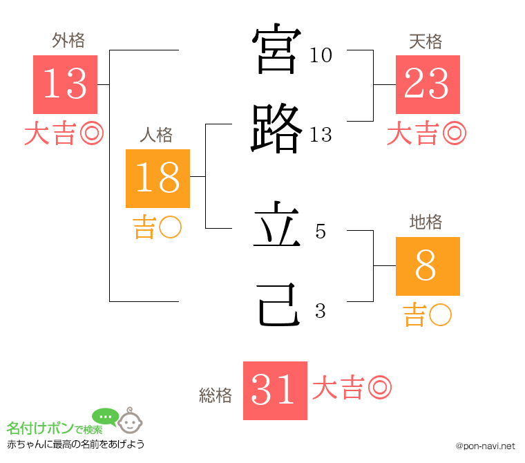 宮路 立己さんの姓名判断結果