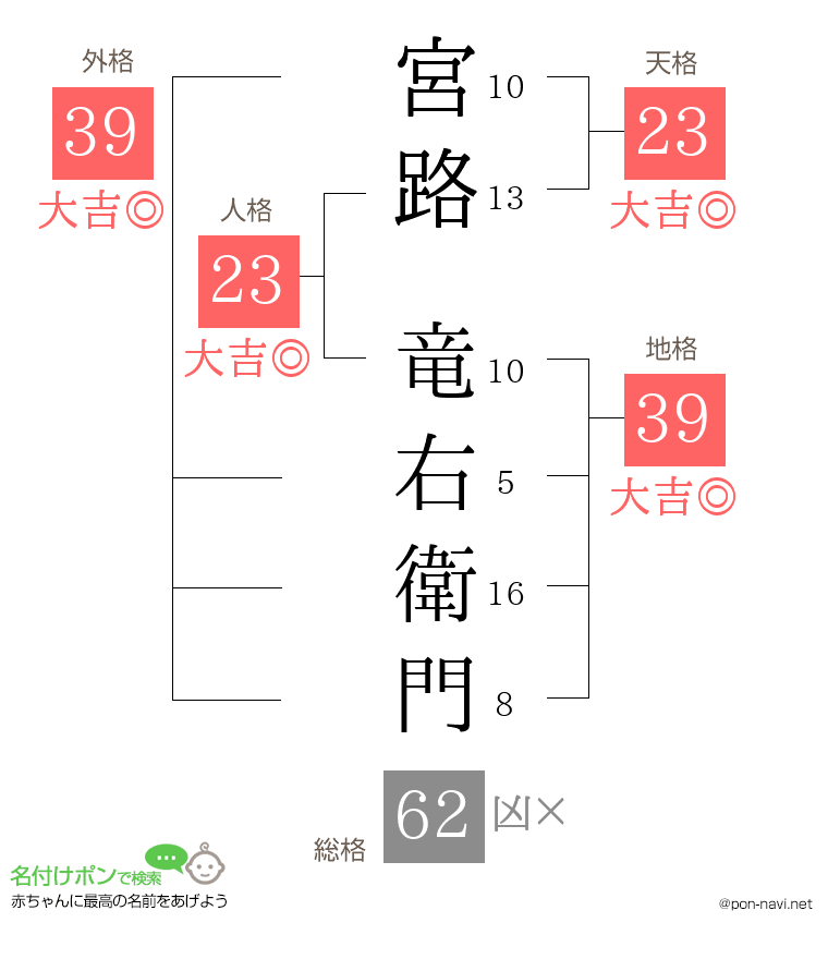 宮路 竜右衛門さんの姓名判断結果