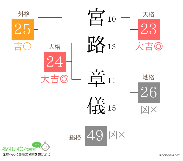 宮路 章儀さんの姓名判断結果