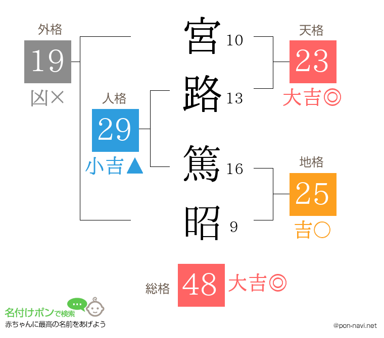 宮路 篤昭さんの姓名判断結果