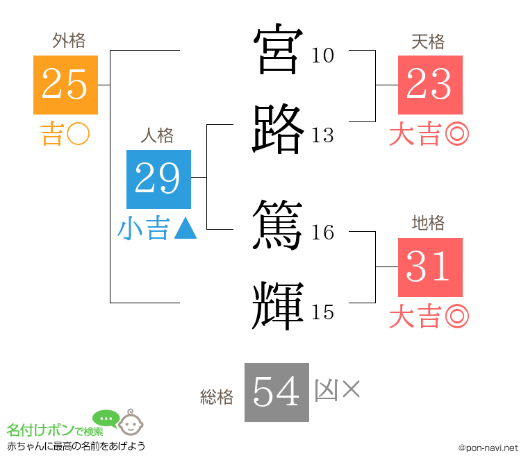 宮路 篤輝さんの姓名判断結果