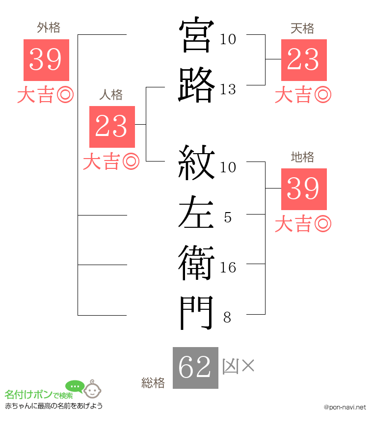 宮路 紋左衛門さんの姓名判断結果