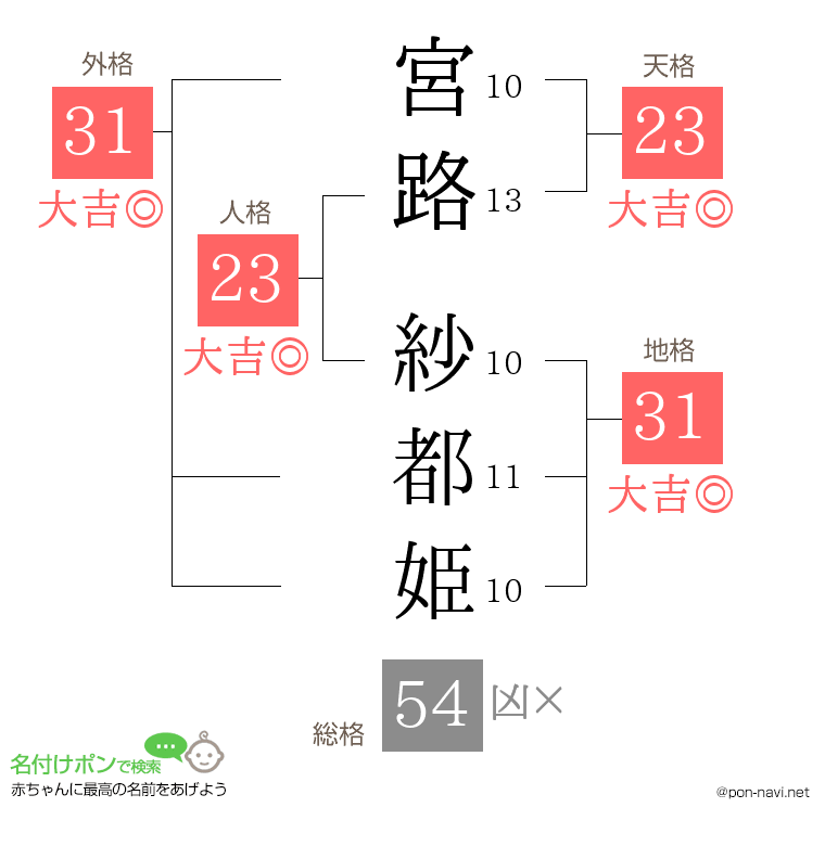 宮路 紗都姫さんの姓名判断結果
