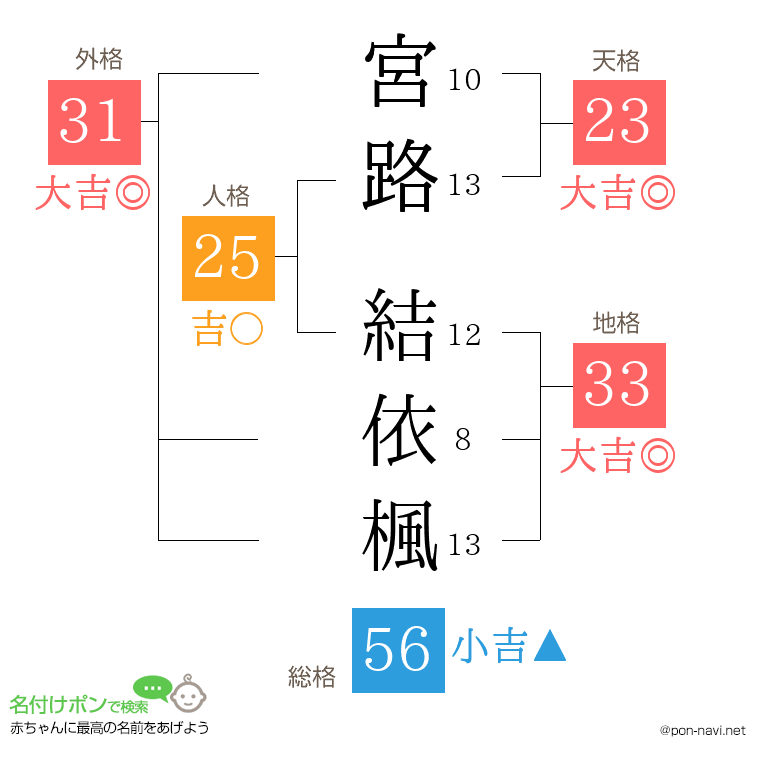 宮路 結依楓さんの姓名判断結果