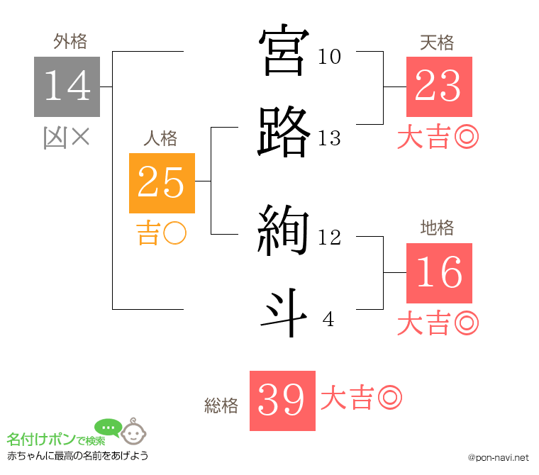 宮路 絢斗さんの姓名判断結果