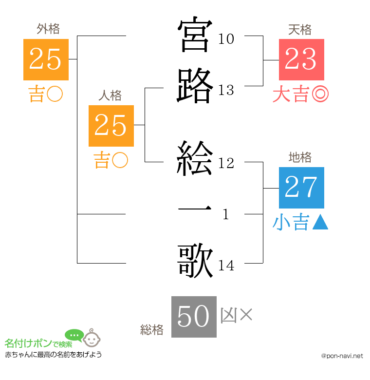 宮路 絵一歌さんの姓名判断結果