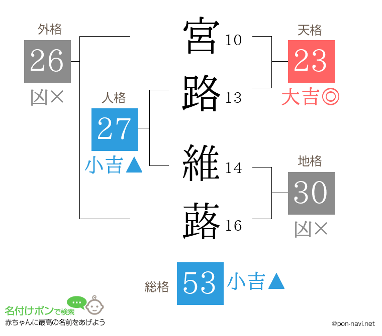 宮路 維蕗さんの姓名判断結果