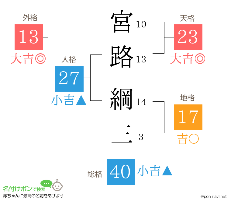 宮路 綱三さんの姓名判断結果