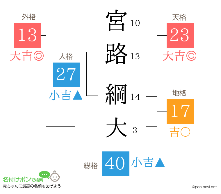 宮路 綱大さんの姓名判断結果