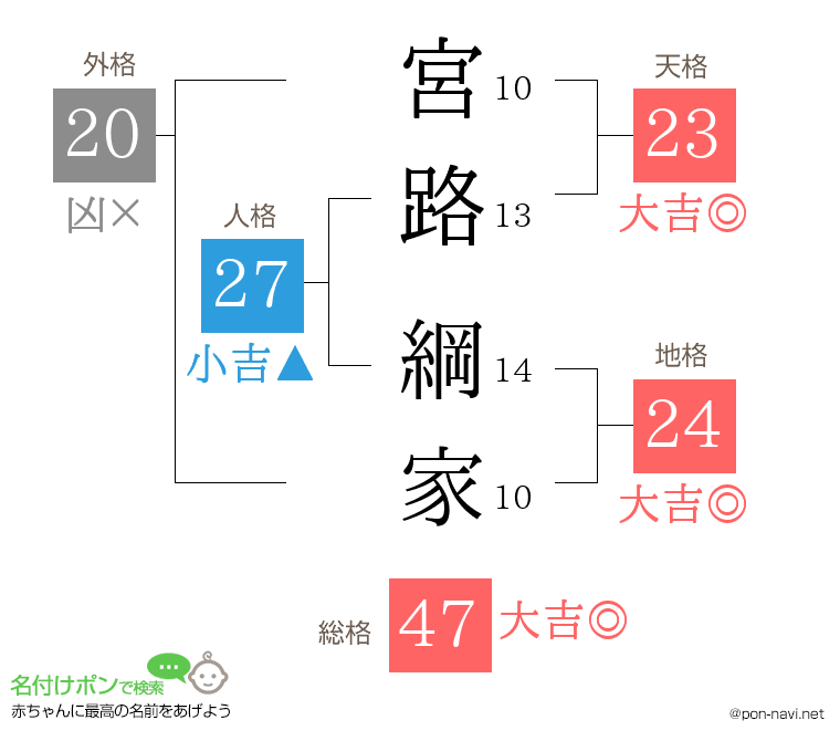 宮路 綱家さんの姓名判断結果