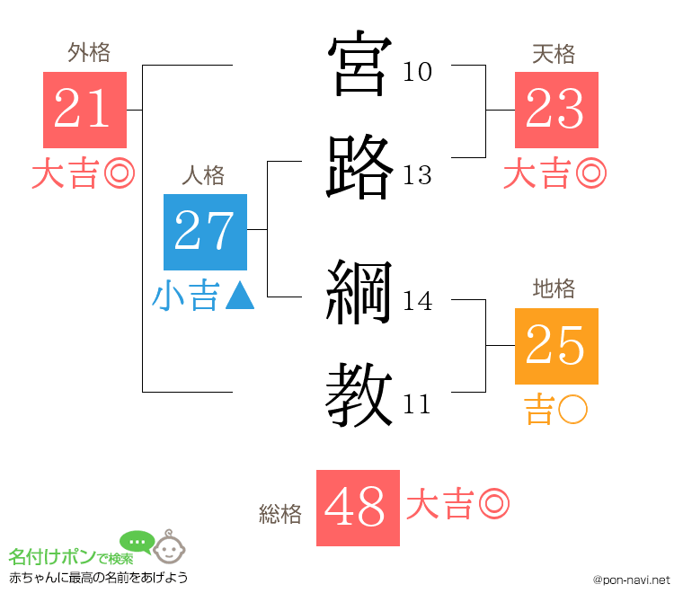 宮路 綱教さんの姓名判断結果