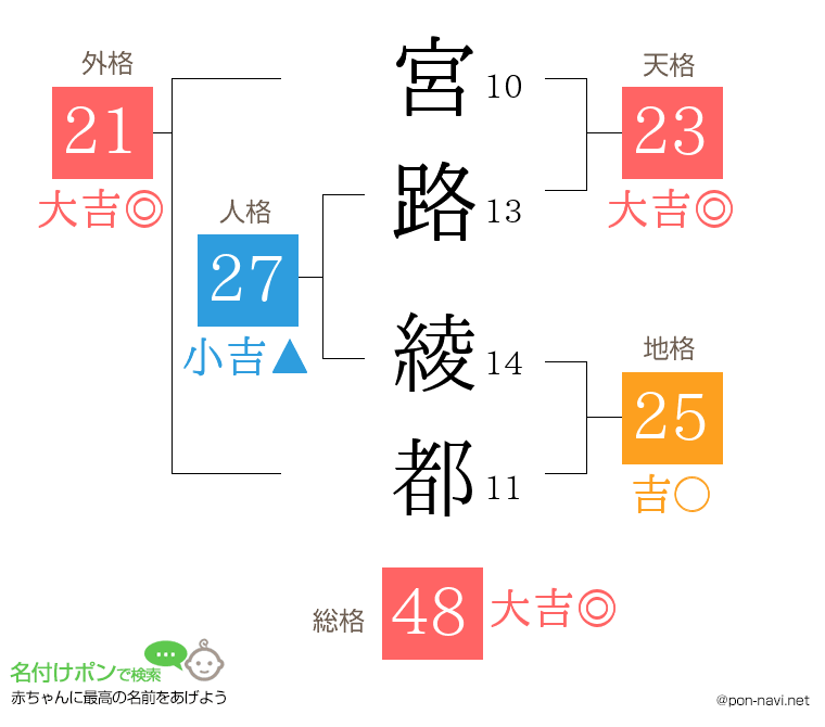 宮路 綾都さんの姓名判断結果