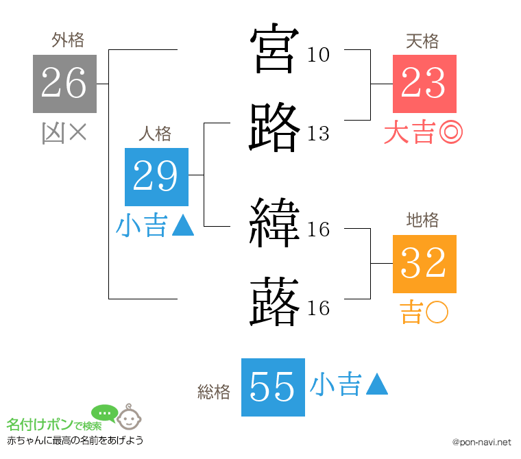 宮路 緯蕗さんの姓名判断結果