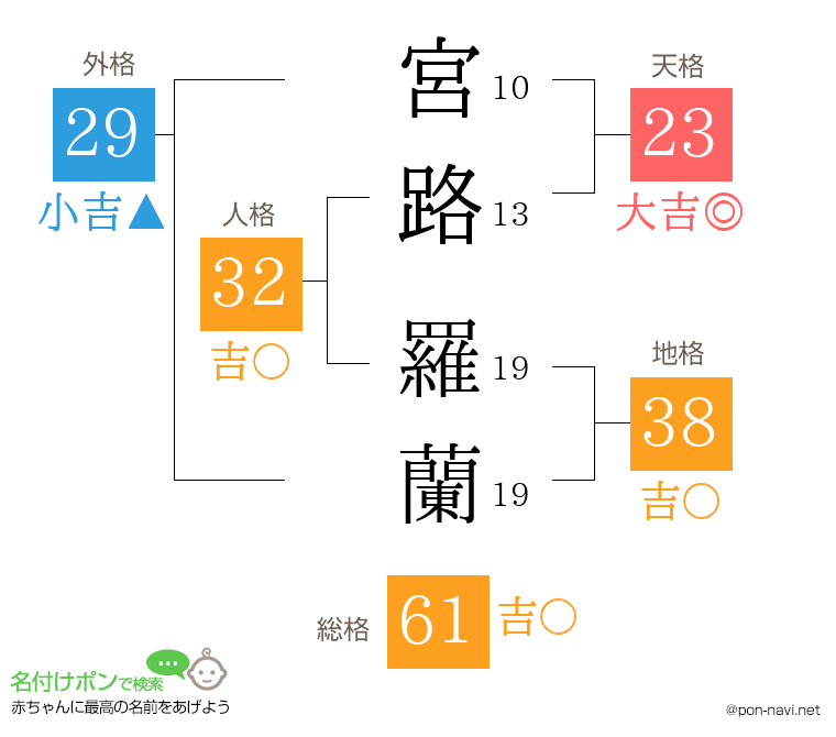 宮路 羅蘭さんの姓名判断結果