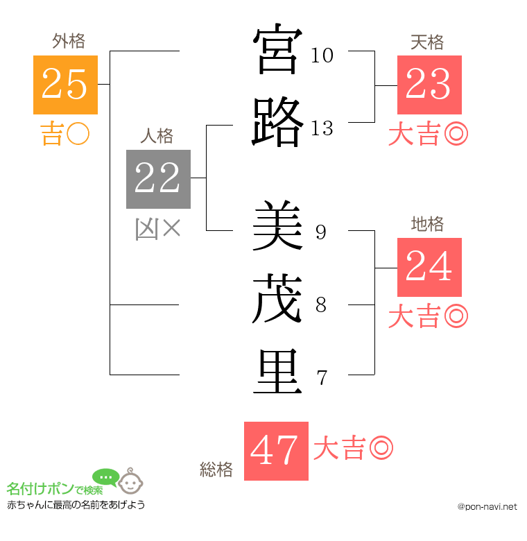 宮路 美茂里さんの姓名判断結果