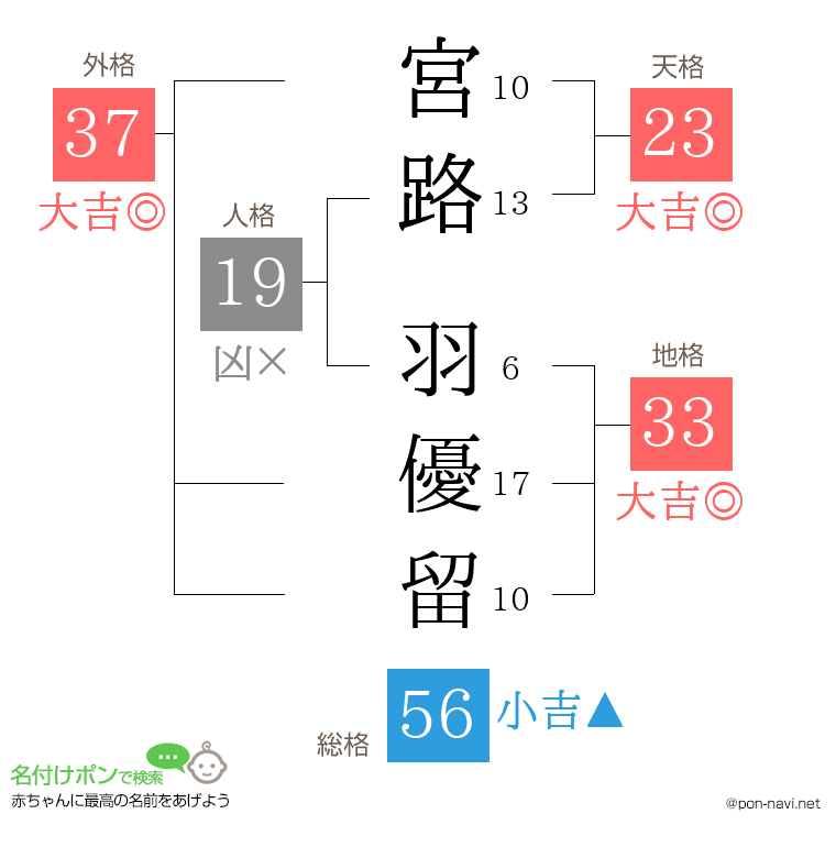 宮路 羽優留さんの姓名判断結果