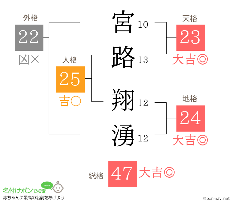 宮路 翔湧さんの姓名判断結果