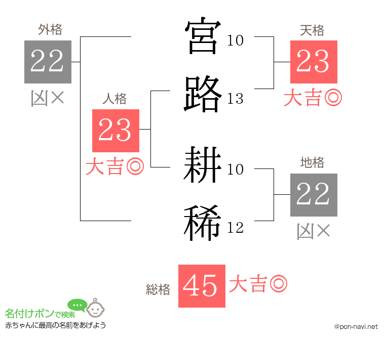 宮路 耕稀さんの姓名判断結果