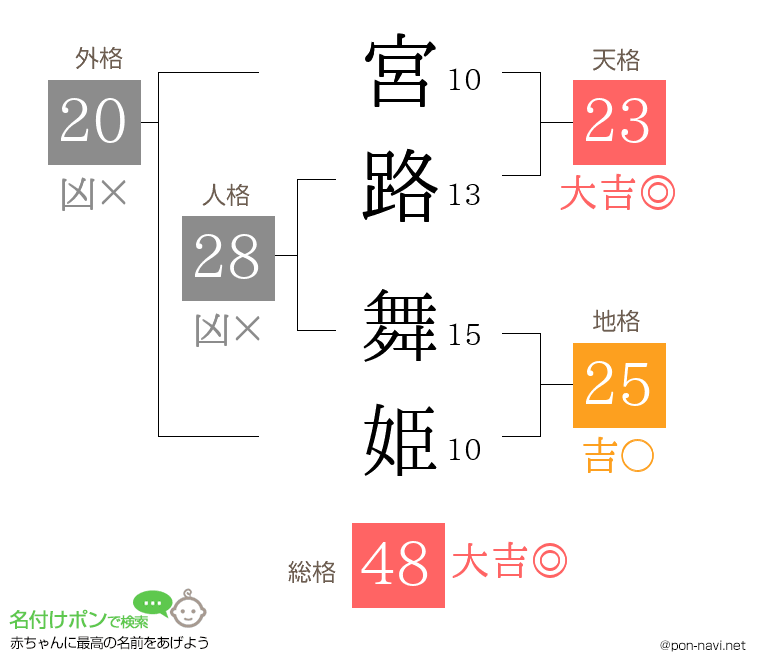 宮路 舞姫さんの姓名判断結果