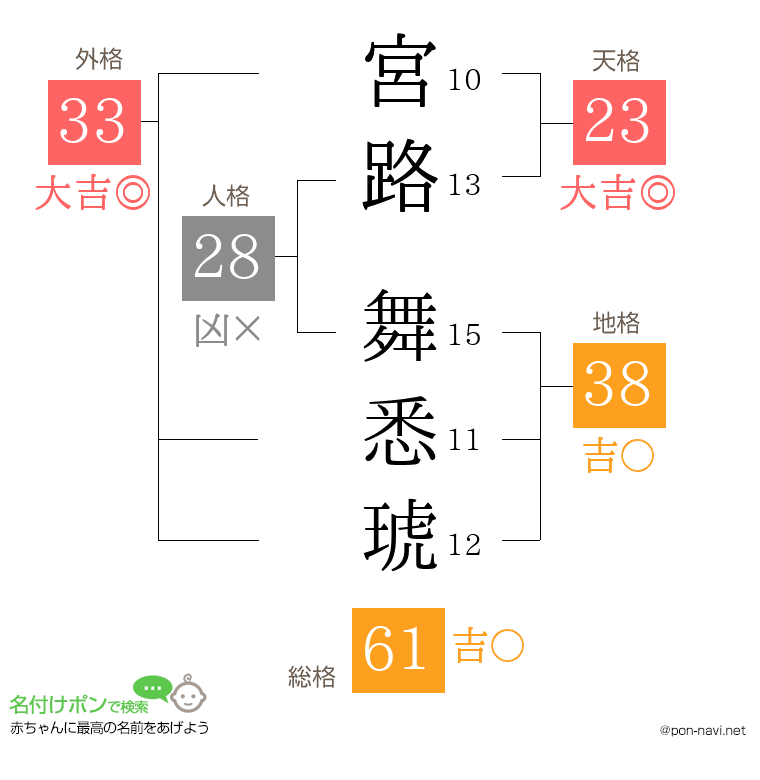 宮路 舞悉琥さんの姓名判断結果