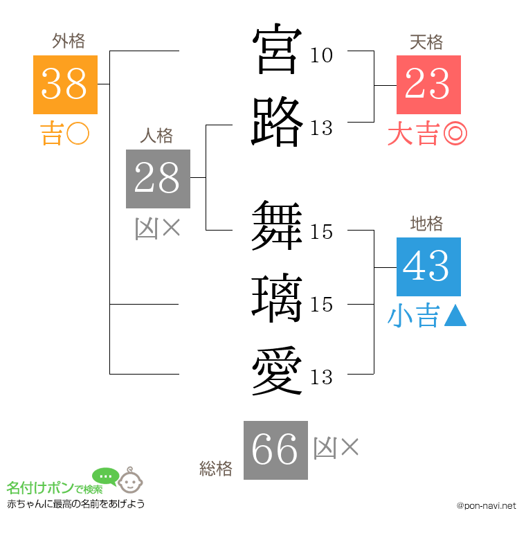 宮路 舞璃愛さんの姓名判断結果