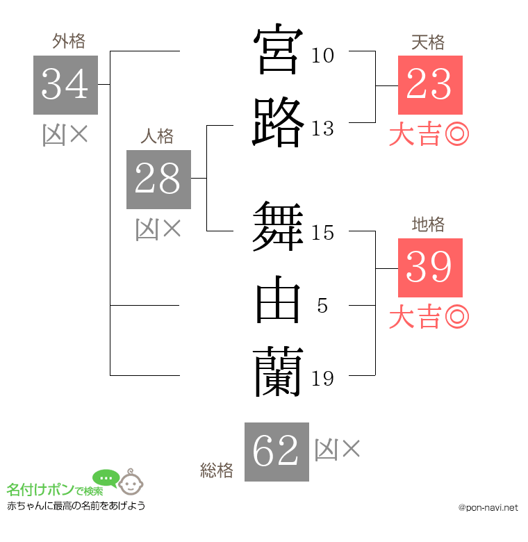 宮路 舞由蘭さんの姓名判断結果