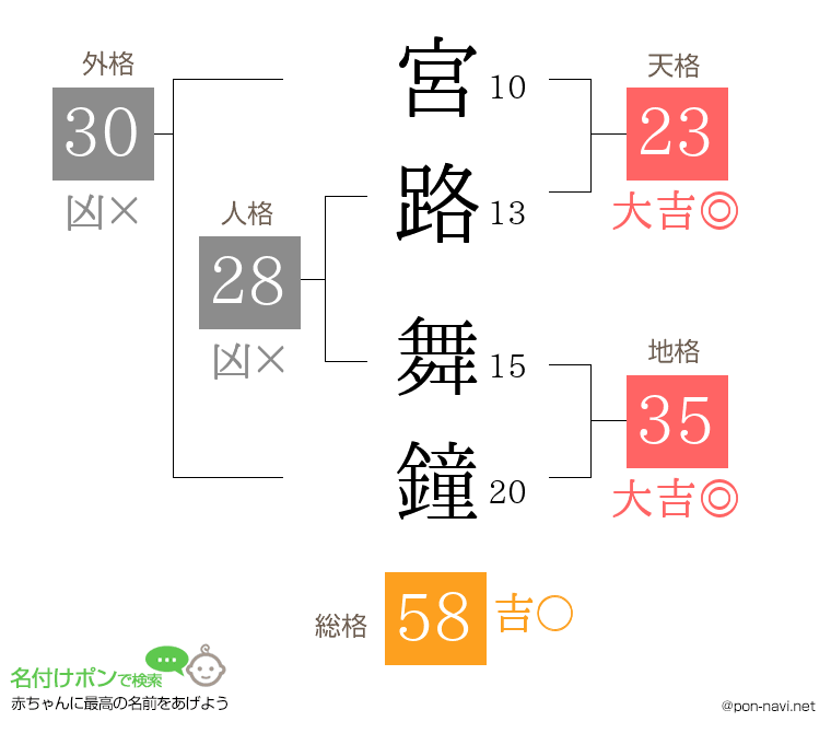 宮路 舞鐘さんの姓名判断結果
