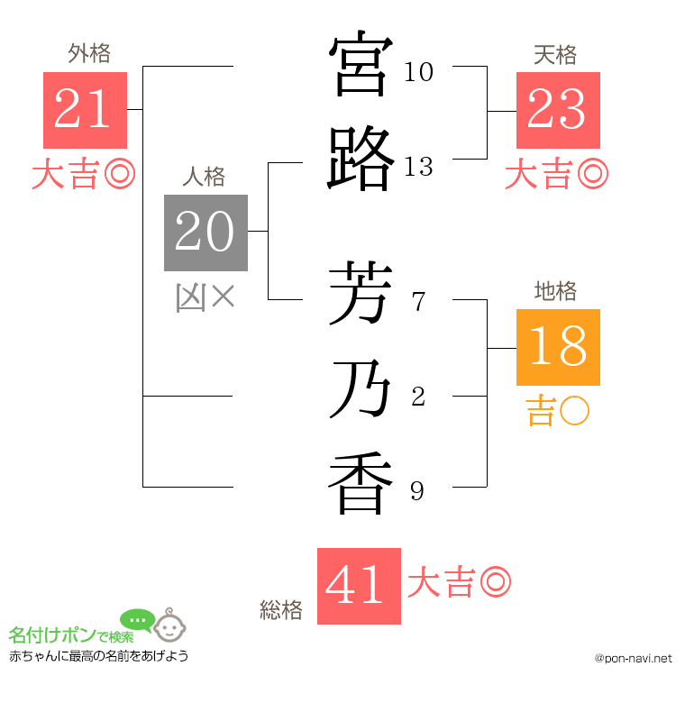 宮路 芳乃香さんの姓名判断結果