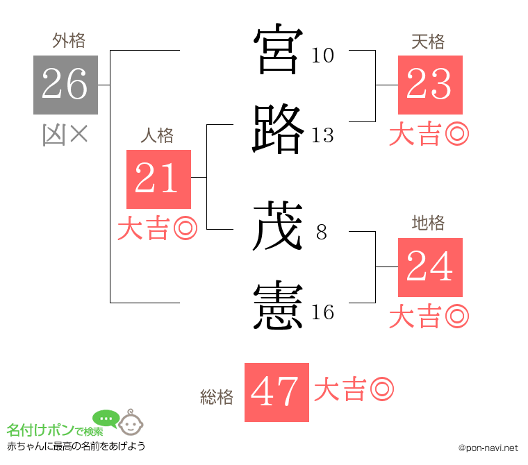宮路 茂憲さんの姓名判断結果