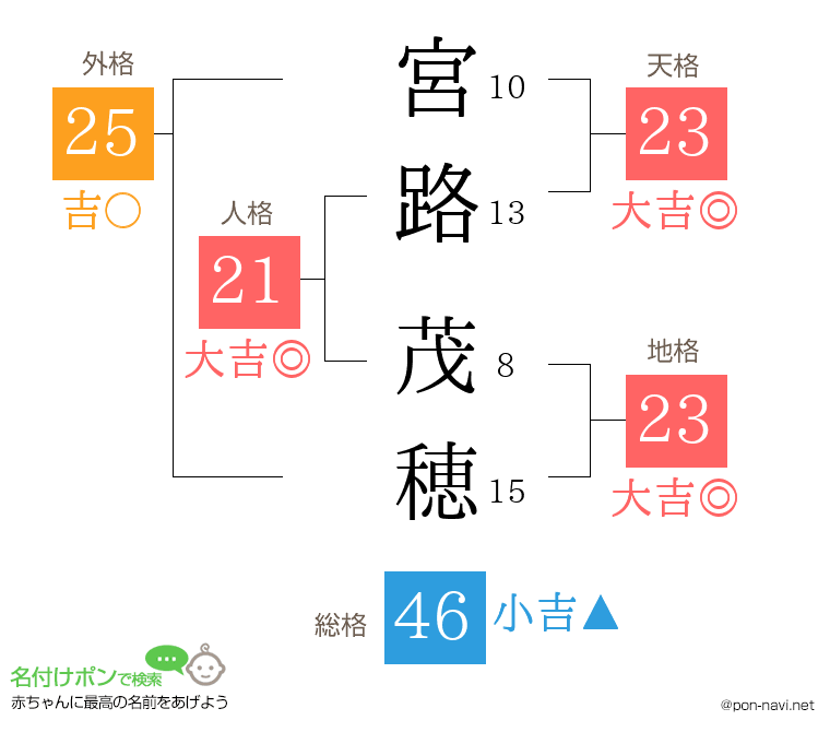 宮路 茂穂さんの姓名判断結果