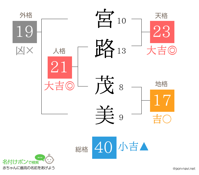 宮路 茂美さんの姓名判断結果