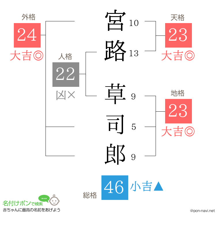 宮路 草司郎さんの姓名判断結果