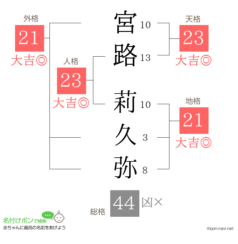 宮路 莉久弥さんの姓名判断結果